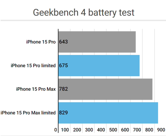 木垒apple维修站iPhone15Pro的ProMotion高刷功能耗电吗