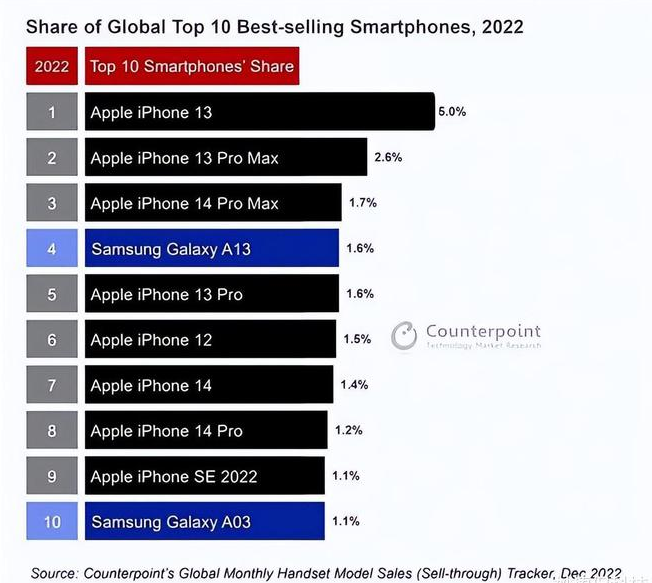 木垒苹果维修分享:为什么iPhone14的销量不如iPhone13? 