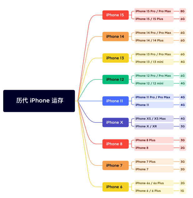 木垒苹果维修网点分享苹果历代iPhone运存汇总 