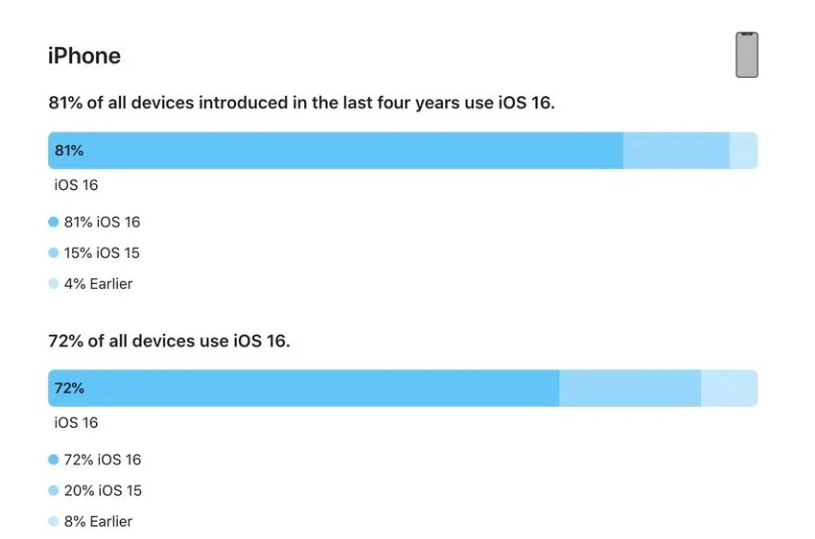 木垒苹果手机维修分享iOS 16 / iPadOS 16 安装率 