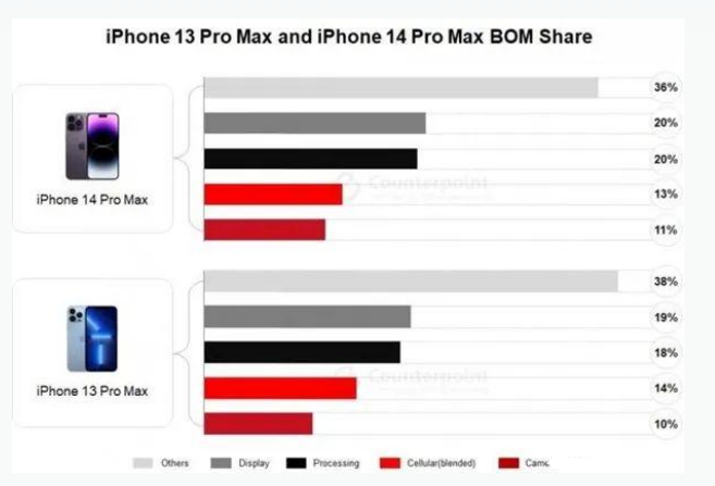 木垒苹果手机维修分享iPhone 14 Pro的成本和利润 