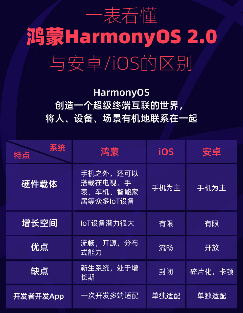 木垒苹果手机维修分享华为鸿蒙 OS 与安卓以及 iOS 都有什么区别 
