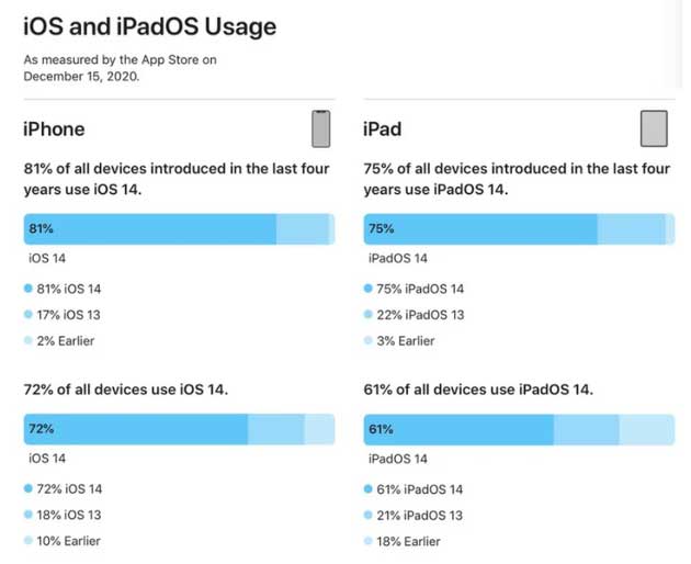 木垒苹果手机维修分享有多少用户更新了 iOS 14 