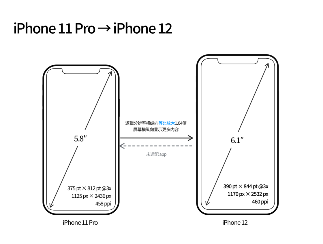 木垒苹果手机维修分享iPhone 12 mini 和 iPhone 12 Pro 的尺寸变化会改变显示内容吗 